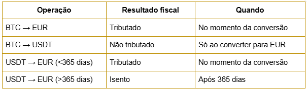 Table of cryptocurrencies in IRS 2026 with examples of taxation on conversions between crypto, stablecoins, and euros.